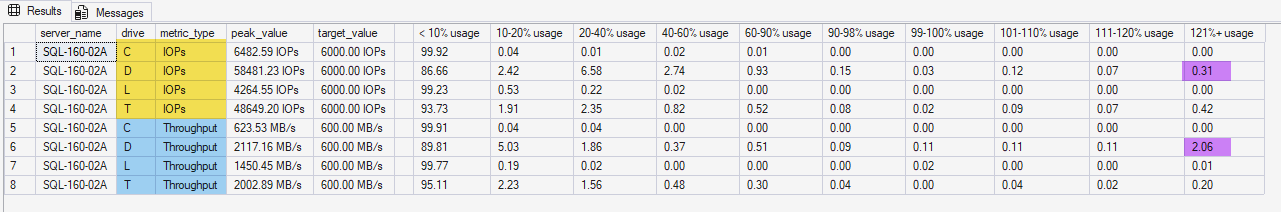 Sample IOPs and Throughput Percent of Percent-Load Report