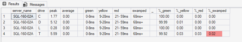 A Sample IO Latency - Percent of Percent-Load Report